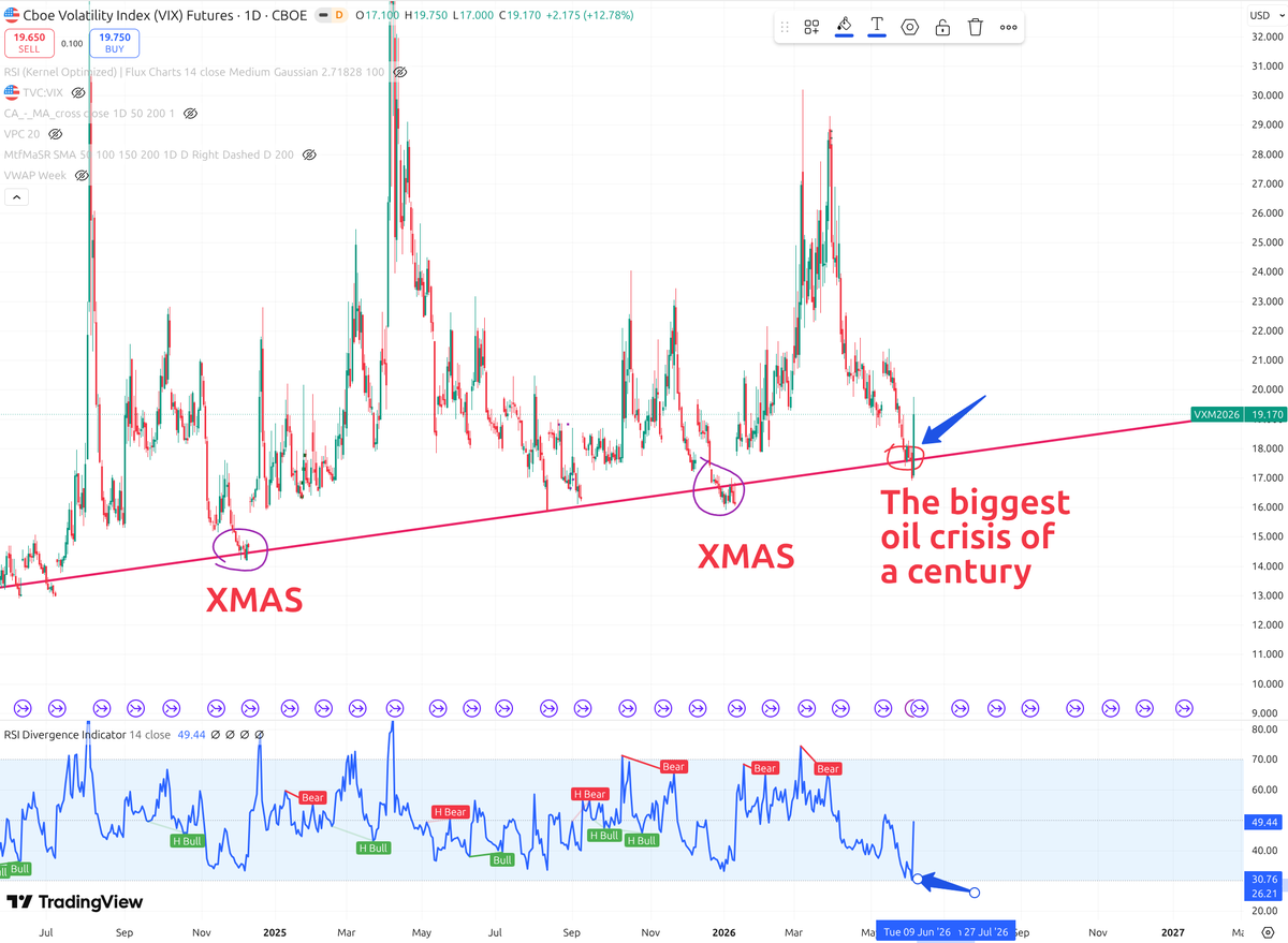stockdatamarket's tweet photo. If you want to understand what actually happened in the stock market on June 5, 2026, you first need to understand the VIX.

We had the most oversold VIX and VIX futures since Christmas, all while navigating the most uncertain macro environment since the 1973 oil crisis.

An extremely oversold VIX never ends well. Never.

Especially when CFTC data showed substantial short positioning in VIX futures.