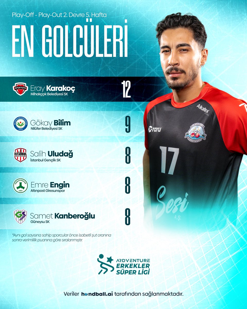 thfsuperligler's tweet photo. 🤾🏻‍♂️ ARDVENTURE Erkekler Süper Ligi’nde sezonun son haftasının öne çıkan isimleri 🤩 https://t.co/eUPcYAMPCH