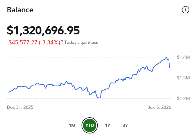 realitybytez's tweet photo. @themoviedadsc truth. my portfolio is heavily based on the q's, and this was a brutal day. but zoom out to the year to date: https://t.co/MyAgoYO93u