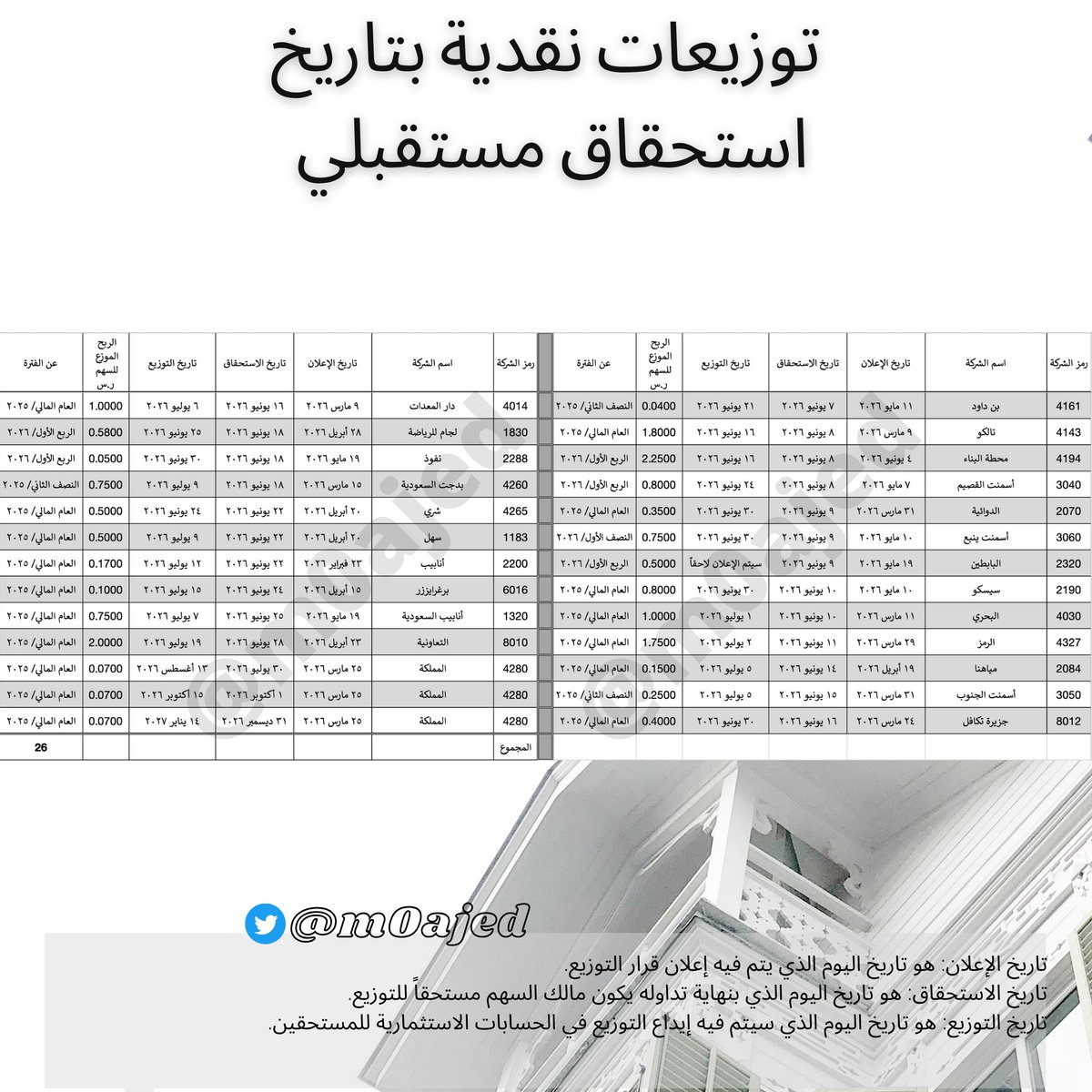 m0ajed's tweet photo. 💰 تحديث التوزيعات الأسبوعي — الاستحقاقات والإيداعات تتراجع… والإعلانات غير المؤرخة تقل أكثر

حسب الإعلانات الرسمية في موقع السوق:

استحقاقات مستقبلية: 26 إعلانًا
بن داود، تالكو، محطة البناء، أسمنت القصيم، الدوائية، أسمنت ينبع، البابطين، سيسكو، البحري، الرمز، مياهنا، أسمنت الجنوب، جزيرة تكافل، دار المعدات، لجام للرياضة، نفوذ، بدجت السعودية، شري، سهل، أنابيب، برغرايززر، أنابيب السعودية، التعاونية، المملكة.

مع ملاحظة أن المملكة مكررة في أكثر من إعلان.

انتهى الاستحقاق ومتبقي الإيداع: 20 شركة/صندوق
باعظيم، الموسى، ملكية ريت، المطاحن العربية، بنيان ريت، الآمار، أرامكو، جرير، جي آي جي، سال، بي اس اف، سلوشنز، الحمادي، أنابيب الشرق، الإستثمار، أسواق عبدالله العثيم، بنان، مكة، الخبير ريت، سدكو كابيتال ريت.

مُعلنة ومتبقي تحديد تواريخ الاستحقاق والتوزيع: 4 شركات
زين السعودية، السعودي الألماني الصحية، بوبا العربية، فقيه الصحية.

القراءة:
مقارنة بآخر تحديث أسبوعي، الاستحقاقات المستقبلية تراجعت من 31 إلى 26.

قائمة الإيداع تراجعت من 26 إلى 20، وهذا يعني أن جزءًا من التوزيعات السابقة دخل مرحلة التنفيذ أو خرج من قائمة المتابعة.

أما الإعلانات غير المؤرخة فتراجعت من 6 إلى 4 فقط، وهذا إيجابي من ناحية وضوح الجدول الزمني، لأن عدد الإعلانات المعلقة على تحديد التواريخ صار أقل.

الخلاصة:
موسم التوزيعات ما زال نشطًا، لكن وتيرته هذا الأسبوع أخف.
الصورة الأوضح أن القوائم الثلاث تقلصت، خصوصًا الإعلانات غير المؤرخة، وهذا يعطي ترتيبًا أفضل لمواعيد الاستحقاق والإيداع القادمة.