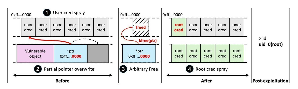 0xor0ne's tweet photo. DirtyFree: Linux kernel Data-Oriented Programming ()DOP exploitation via the arbitrary free primitive (paper)

https://t.co/4ObcknE5ht

#Linux #infosec https://t.co/iqn0fhpZy1