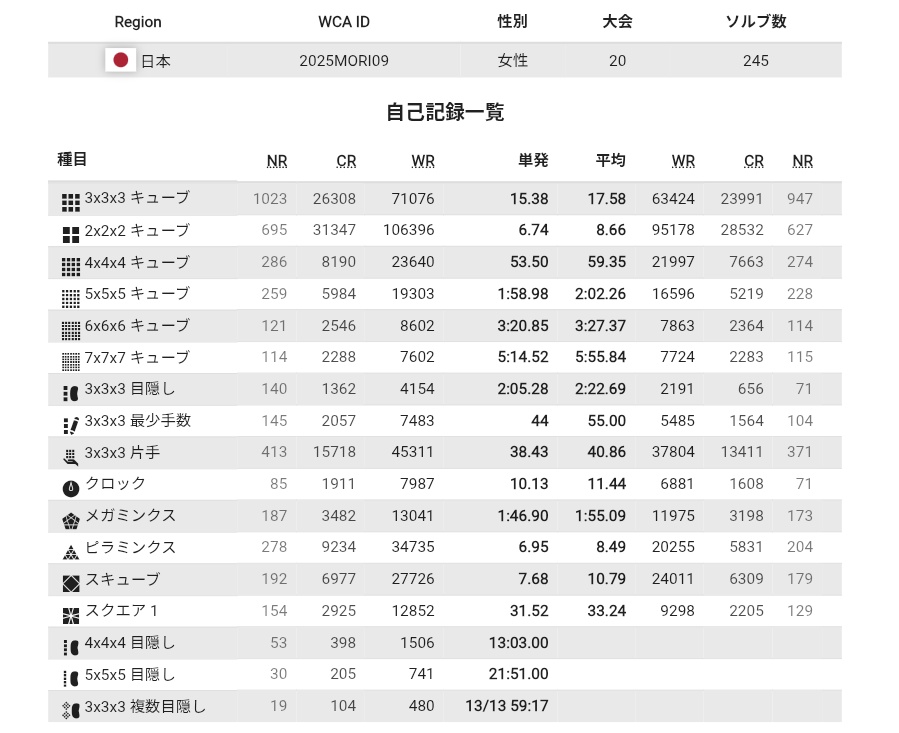 30thirtycube's tweet photo. 17種目〜！20大会目！
立派な記録欄になってきました

5BLD NR30☺️ https://t.co/ZodZBc7kfn
