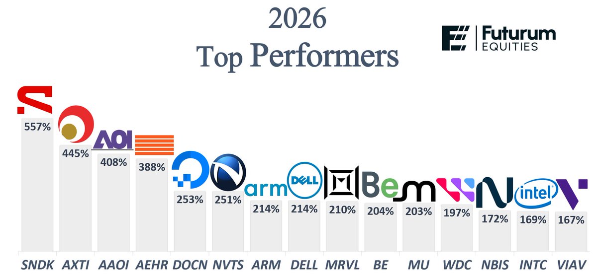 StockSavvyShay's tweet photo. HERE ARE THE TOP 15 PERFORMERS OF 2026

1. $SNDK +557%
2. $AXTI +445%
3. $AAOI +408%
4. $AEHR +388%
5. $DOCN +253%
6. $NVTS +251%
7. $ARM +214%
8. $DELL +214%
9. $MRVL +210%
10. $BE +204%
11. $MU +203%
12. $WDC +197%
13. $NBIS +172%
14. $INTC +169%
15. $VIAV +167% https://t.co/7XZ1CdUF2s