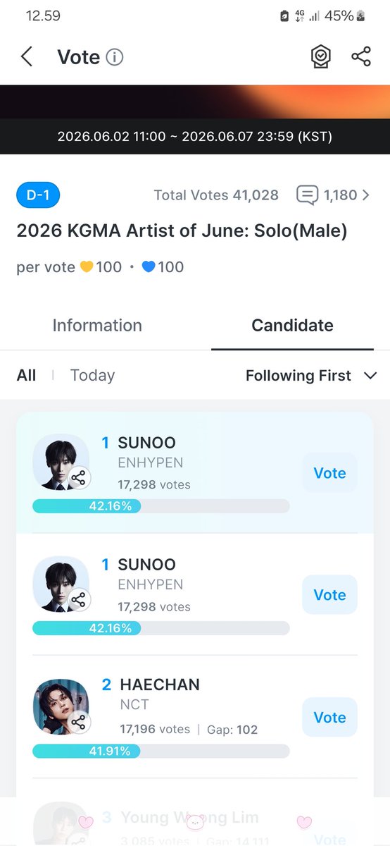ChartikaPutri's tweet photo. @enhaonlywon Lebih tepat nya mereka ndk ada guna ny. Apa lagi yg pake profil sunoo mana ad vote gini https://t.co/tT1AKF1TNX