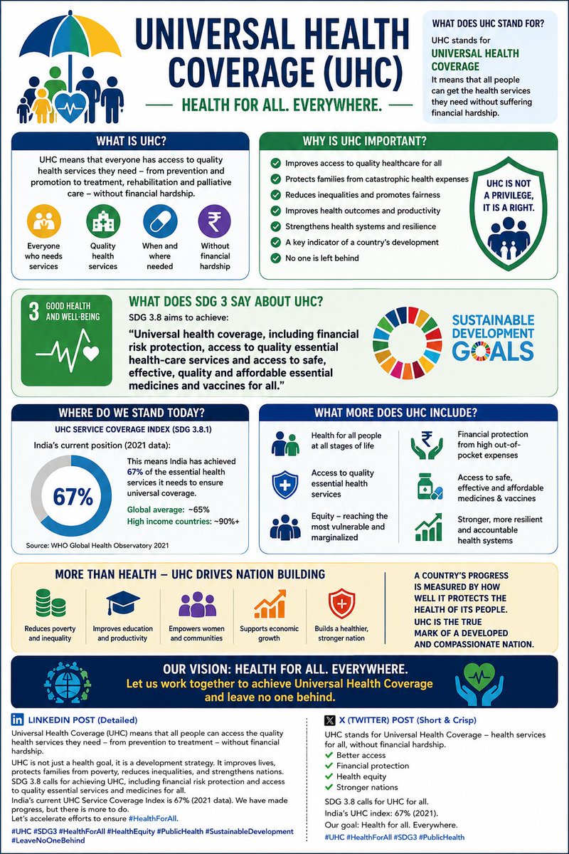 DRJSSURI's tweet photo. Universal Health Coverage (UHC): The True Test of a Nation's Healthcare

UHC stands for Universal Health Coverage.

In simple terms, it means that all people receive the health services they need, when they need them, without suffering financial hardship.

UHC is not merely a health goal.

It is a measure of a nation's commitment to equity, dignity, and social justice.

The World Health Organization defines UHC as access to quality promotive, preventive, curative, rehabilitative, and palliative health services for all, along with protection from financial hardship.

Why is UHC important?

Because healthcare should not depend on where a person lives, how much they earn, or whether they can afford treatment.

Strong UHC leads to:

✅ Better health outcomes
✅ Reduced poverty due to medical expenses
✅ Greater health equity
✅ Higher productivity and economic growth
✅ Stronger and more resilient health systems

Recognizing its importance, the United Nations included UHC in SDG 3 (Good Health and Well-being).

SDG Target 3.8 calls for achieving Universal Health Coverage, including financial risk protection, access to quality essential healthcare services, and access to safe, effective, quality, and affordable medicines and vaccines for all.

Where does India stand?

India's UHC Service Coverage Index has improved substantially over the past two decades and is currently around 67 out of 100, reflecting important progress. However, significant gaps remain in access, quality, equity, and financial protection.

High-performing countries typically score above 80–90.

The journey towards UHC requires:

🔹 Strong Primary Healthcare
🔹 Essential Diagnostics and Medicines for all
🔹 Adequate Public Investment in Health
🔹 Skilled and Motivated Healthcare Workforce
🔹 Digital Health Systems
🔹 Focus on Prevention and Early Diagnosis

Healthcare is not truly universal until it reaches the last village, the poorest family, and the most vulnerable citizen.

A country's greatness is not measured by the wealth of its richest citizens, but by how well it protects the health of its most vulnerable.

UHC is not a privilege.

It is a promise that no one will be left behind.

#UHC #UniversalHealthCoverage #HealthForAll #SDG3 #PublicHealth #PrimaryHealthcare #Diagnostics #Healthcare #India