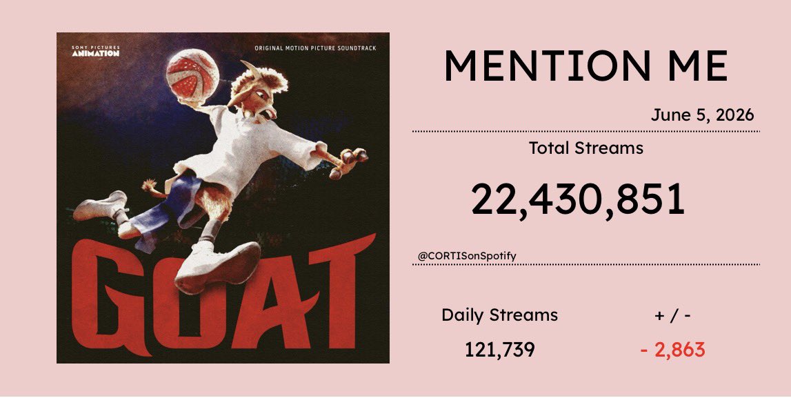 CORTISonSpotify's tweet photo. “Mention Me” — Spotify Counter

06/01 — 122,747
06/02 — 124,522 
06/03 — 124,590
06/04 — 124,602
06/05 — 121,739 (-2,863)

#CORTIS #코르티스 
@cortis_bighit https://t.co/2Qn7IxZ2fu