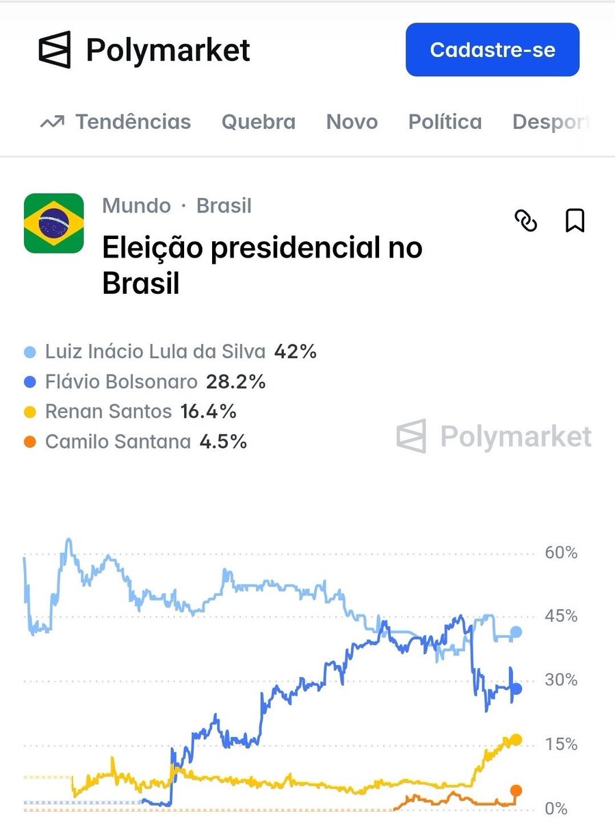 Ramonmtsa's tweet photo. @BolsonaroSP @FlavioBolsonaro Eae little banana, você gosta do polymarket pq é plataforma estadunidense, né?
Vai chamar eles de lixo tb? Cuidado heim https://t.co/wwhclc0Sy1