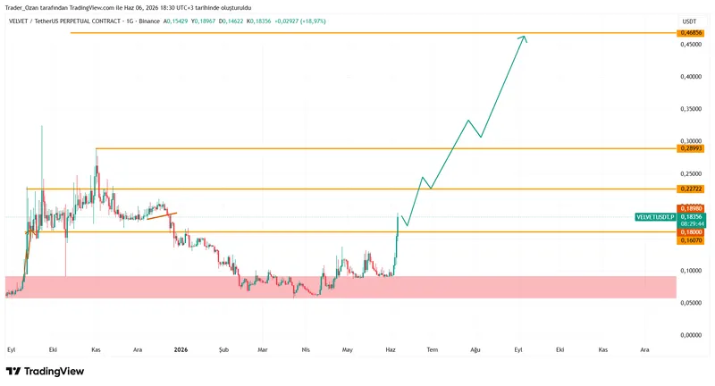 Trader0zan's tweet photo. 3. Araştırma Projemizz $VELVET   

Fiyat şuanda 0.16$ desteğinin üzerinde tutumuyor. Bu desteği kaybetmediği sürece new ath görürüz. Aksi takdirde destek altında oyalanmaya devam eder!!!!(YTD)

Aralık 2019'dan beri aktif proje. @Velvet_Capital 

YZi Labs (eski Binance Labs),DWF Ventures, Gate Labs, Selini Capital + daha fazlasından bilinen $3.70M yatırım almış. Ayrıca cold walletta aktif hareketler yok yani borsalara bu yükselişte yüksek miktarlarda gönderim olmamış. Halen bir beklenti içerisindeler.
#BNB #Binance
