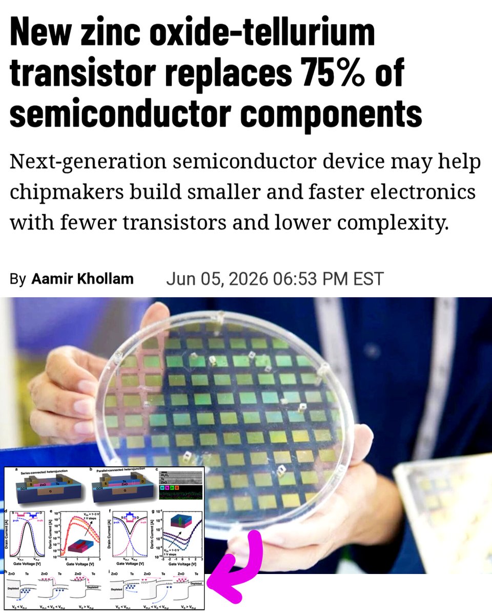 SciTechera's tweet photo. This is huge.

For decades, computing advanced by cramming in more transistors.

This research points to a different future.

Researchers just demonstrated a ZnO-Te semiconductor device that could help redefine how future chips are built.

"For a frequency quadrupler, the team achieved the same function using one device instead of four transistors, cutting component count by 75%."

"The device exhibits Double Negative Differential Transconductance (D-NDT), allowing a single component to perform functions that normally require multiple devices."

"Researchers also demonstrated approximately 4× faster signal processing compared to conventional approaches."

Acceleration is everywhere!