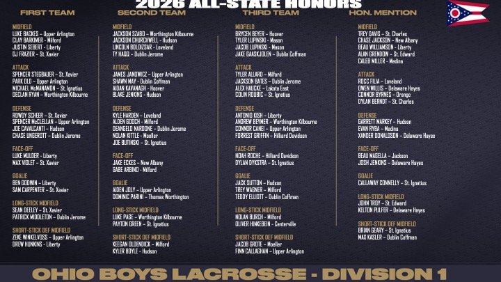 CinDayLAX's tweet photo. Huge congratulations to these All-State players for the 2026 Ohio HS Lacrosse season, D1 &amp; D2 shown here and will be posted on the website later today along with recent years. Well deserved honors - congrats on a great year! https://t.co/fTzRbpjzJe