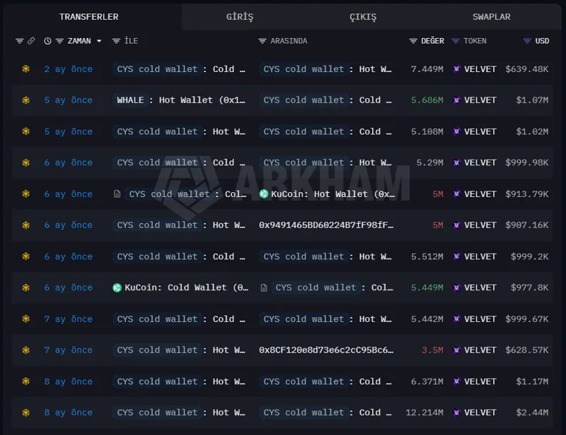 Trader0zan's tweet photo. 3. Araştırma Projemizz $VELVET   

Fiyat şuanda 0.16$ desteğinin üzerinde tutumuyor. Bu desteği kaybetmediği sürece new ath görürüz. Aksi takdirde destek altında oyalanmaya devam eder!!!!(YTD)

Aralık 2019'dan beri aktif proje. @Velvet_Capital 

YZi Labs (eski Binance Labs),DWF Ventures, Gate Labs, Selini Capital + daha fazlasından bilinen $3.70M yatırım almış. Ayrıca cold walletta aktif hareketler yok yani borsalara bu yükselişte yüksek miktarlarda gönderim olmamış. Halen bir beklenti içerisindeler.
#BNB #Binance