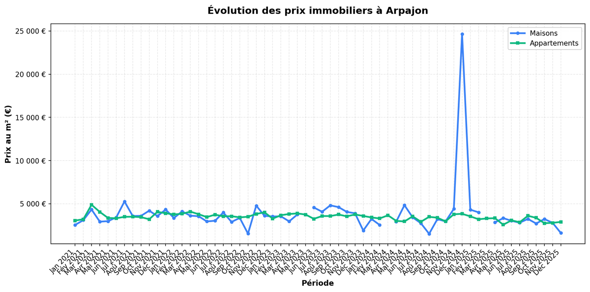 LePrixImmo's tweet photo. 🏠 Arpajon (Essonne)
📊 Statistiques immobilières 2025
📈 149 ventes
💰 Prix moyen: 3 129 €/m²
📊 Prix médian: 3 132 €/m²
📉 Évolution: -12.8%

🔗 https://t.co/YzLYyrEVsL https://t.co/O664i95xvD