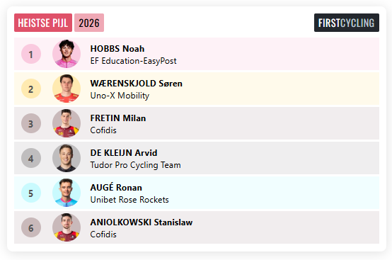 FirstCycling's tweet photo. Heistse Pijl @HeistsePijl won by @Noahhobbss @EFprocycling https://t.co/ut0lXb1rz6