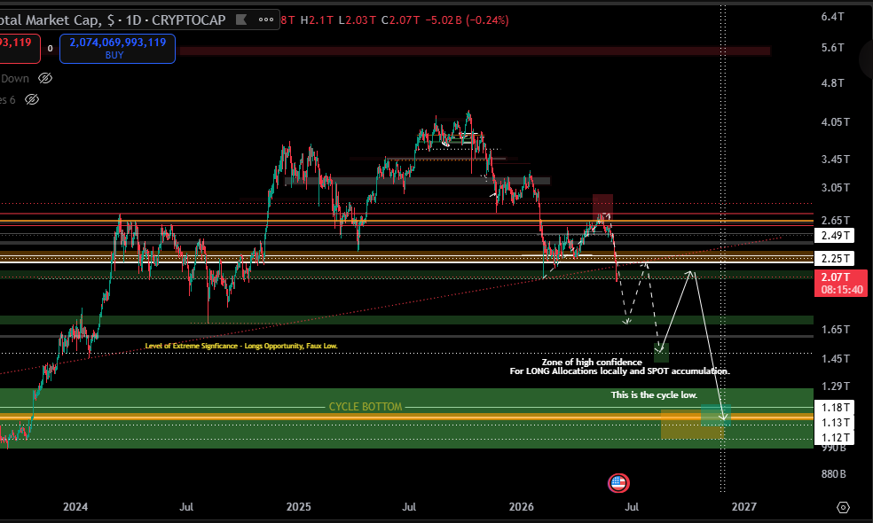BraveFutura's tweet photo. After taking the sweep of $80k, taking the 🔑 in the integer system at $81k with slight deviation. (Minor front run of exact favourite levels) https://t.co/Emq0o7zxY8

We now look for HTF Zones of accumulation, where to be buying, times, zones of interest as we are in the latter half of downturn, it is wise to become increasingly bullish as time goes on, and as price goes lower. The majority of traders are reactive, monitoring sentiment, narratives and psychology and so the majority of traders will not understand why specific levels will, or won't arrive. The truth is, all of these ideas are completely irrelevant.

I study the algorithm, and that is my only focus.
As time continues, more capital swathes to the automated machines, and it becomes even more automated to the same definitions.

My zones of extreme interest are as follows for HTF accumulative lows, $TOTAL respectively at around 1.12T-1.18T, $ETH checking a minor sweep of $1k (Although Data at specifics will be refined closer, $1.3k also valid accumulation); and, $BTC by definition having the focus of attention, to have various powerful bottoms over the latter part of this year.
It must be accounted for that gamble like trading, high leverage positions and a sentiment of 'make it now', as well as psychological deteriation in long term thinking, due to fast media and social algorithms makes trading as a industry change.

Many have lost a lot in the prior cycle, misreading or hyper attuning to local price's/media attention. What this means is, coming into the expected 'cycle' lows, we will have even more desperate capital attempting to aggressively long macro lows. 
Conclusion is we will have multiple convincing macro lows over the next 5-8 months with potential decent alt runs in various sectors in the meanwhile, before repeatedly getting swept and dusted. 
Sentiment engineering must remain somewhat bullish-capitulatory-bullish-capitulatory for this to happen.

I will tell you now, that how I approximate levels. There is no final low until $28k is touched, whether this be in 2027, or 2026. I'm currently very much liking the idea we have strong macro lows in the latter half of 26', Q4, potentially as soon as July/August, from higher levels than $28k, somewhere in the $30k-$40k ballpark and for the industry to bounce off these levels bullish, maybe for what seems like long enough for 'confirmations of the low being in'.

... before we sweep that zone of final hope and bring in pure capitulation, complete disinterest in the industry, acknowledgment of how it is designed to redistribute wealth from the masses, to the rich and move interest elsewhere, leaving crypto behind as a failed industry.

I'm really liking the idea of a true, final low being put in at $25k-$28k in Q1 2027. Before then, many powerful bottoms, some decent runs and confusion, before repeated capitulations.

₿rave.