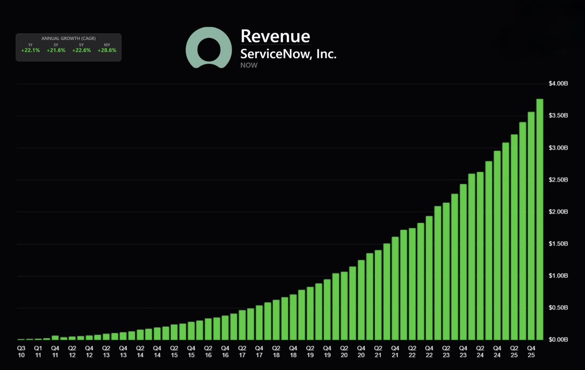 IAMessential316's tweet photo. Don’t sleep on $NOW 
It’s only a matter of time in the market holding this one. ☝🏼 https://t.co/UQfigDdUtJ