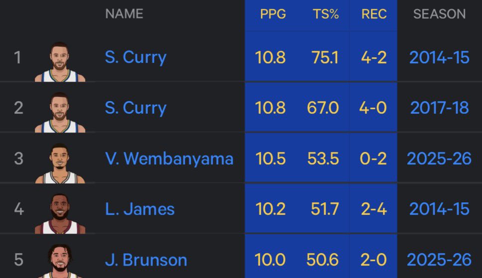 WarriorsMuse's tweet photo. Highest Finals 4th quarter PPG since 2015:

‘26 folks showing out! https://t.co/y9ogpRJrh8