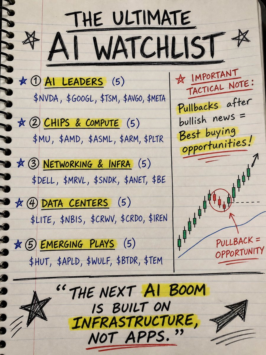MajidTulsh32058's tweet photo. 🚀 The Ultimate AI Watchlist

Pullbacks after bullish news are often the best buying opportunities in a bull market.

The AI wave is far from over. Key names to watch:$NVDA 

$GOOGL $TSM $AVGO $META
$MU $AMD $ASML $ARM $PLTR
$DELL $MRVL $SNDK $ANET $BE
$LITE $NBIS $CRWV $CRDO $IREN
$HUT $APLD $WULF $BTDR $TEM

Covering AI chips, compute, networking, data centers, and applications.

Pullbacks = risk and opportunity.

Which one are you most bullish on? 👇