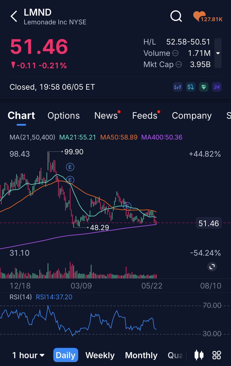 thinksupernova's tweet photo. @ASchulz888 @PaperBagInvest Hopefully doesn’t break the MA400 https://t.co/fDDqrvS6M7
