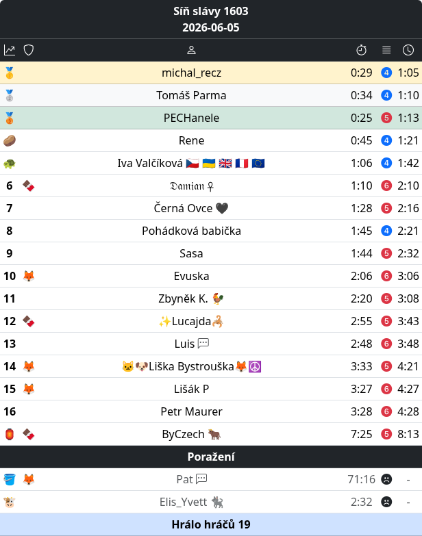 Lustitele's tweet photo. 1603. #tabulka
Ze 💜 gratulujeme:

🥇@michal_recz 💐💐💐
🥈@ParmaTomas 💐💐
🥉@PECHanele 💐
🥔@TadyLelek 🌾
🐢@iva_valcikova 🌱
🏮@ByCzech 🌵

🍀🍀🍀🦄🍀🍀🍀
#den1603 https://t.co/TvPMicbVMl