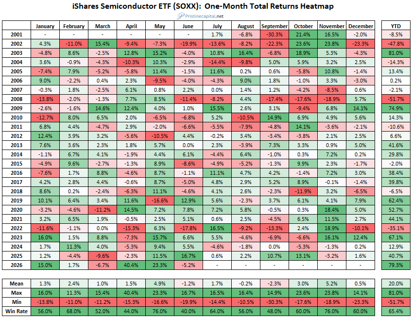 realpristinecap's tweet photo. Even after Friday's decline, $SOXX semiconductors ETF still on pace for it's best year since inception

The prior record was set in the year 2003 with a +81% total return https://t.co/CM80ESmlhe
