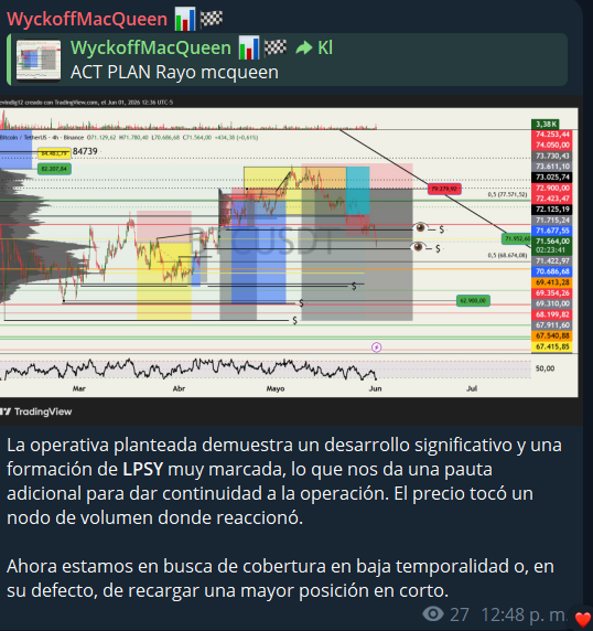 WyckoffMacQueen's tweet photo. El pasado 15 de mayo abrimos un corto en #Bitcoin siguiendo la metodología #PO3. 

Desde entonces hemos dado seguimiento constante, actualizaciones y gestión de la operación en mi canal de Telegram. 

Si quieres ver análisis y seguimientos únete:https://t.co/8mOg5jJQS4 🏁 https://t.co/sU6MLput1K