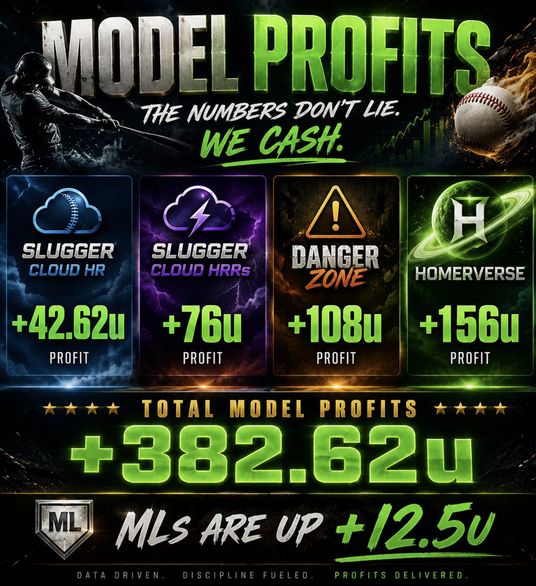 Furnacepicks's tweet photo. 500 WE DROP THE FULL DANGER FREE!

Up 88.2u on X ALL FREE 🤑

MLB is an absolute print fest, imagine tailing somewhere just posting the chalk plays instead of actually tracked and perfected models. 

Free Plays - Basallo, F Freeman, Mayo, Montgomery

50 off - https://t.co/8j1iGES5Tf