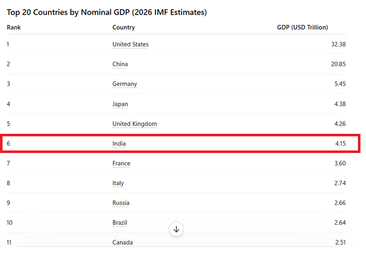 Ronak_Unadkat's tweet photo. Consistency matters more than propaganda.

When India was projected as the world's 4th largest economy, every media channel and minister was eager to celebrate it

Now, the same people seem unwilling to even acknowledge that India slipped to 6th place. https://t.co/iRMO3zSd9m