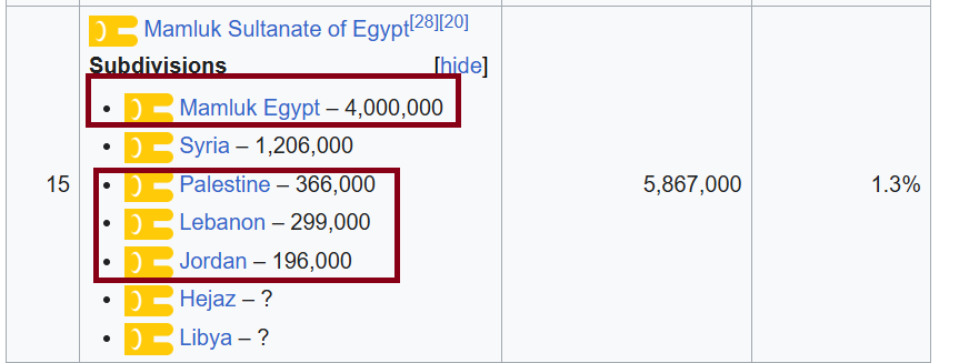 tchaiku's tweet photo. @DETELZROY @Samar0256860038 Levantine admixture in Copts is 0%. As for the Muslims, their recent Levantine admixture is negligible. It's mostly distant Eurasian slave ancestry like Circassian or so, picking up like "Levantine". Muslims are obviously mostly ex-Copts converts, their faces say it.
1500AD; https://t.co/sYyTR9I0pi