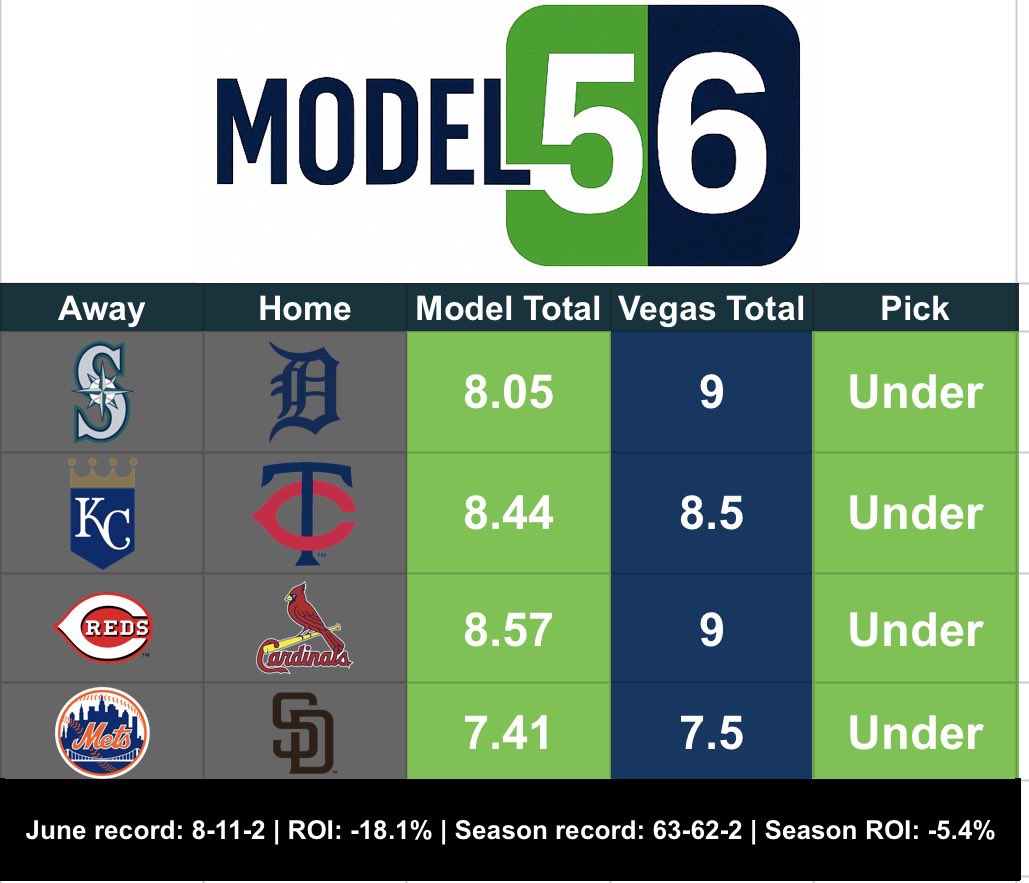 model56picks's tweet photo. Today’s plays. #model56 #GamblingX https://t.co/6PNl9vMV23