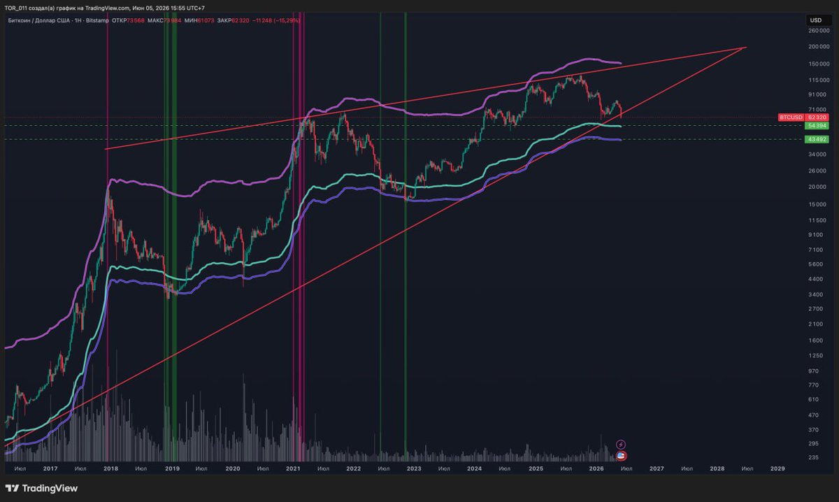 tor__011's tweet photo. #BTC nears historical bottom zones: $54K &amp; $43K (mid-term MAs). History shows new bulls often start here ⚡ Close below $43K could disappoint crypto, but that’s never happened before. If history repeats, huge financial opportunities await! 🚀 https://t.co/Ed8C7DY5wc