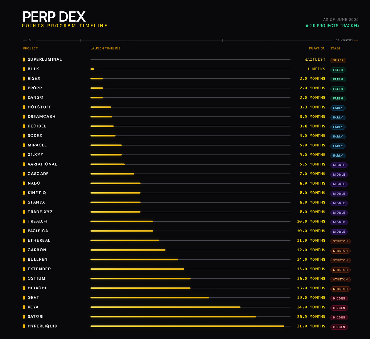 tronghaieth's tweet photo. Tracked 29 Perp DEX points programs

While most Perp DEX points programs have already been running for long time and ppl are already deep into their cycles

SuperLuminal is currently the earliest opportunity on the board.

Early window is open → https://t.co/HpeQlAAydu https://t.co/VHElZgZ79T