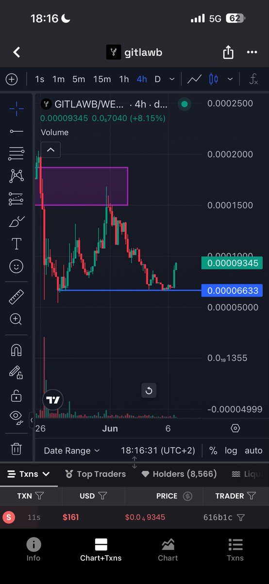 SoWWhitEE's tweet photo. $GITLAWB good bounce from the support , with BTC help we can reclaim 15M pretty fast https://t.co/hmrjnKAZoJ