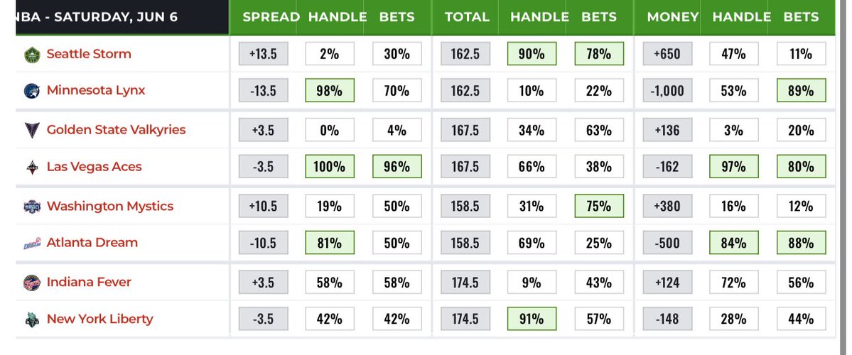 dolocole's tweet photo. betting splits for 06/06/26 🐈‍⬛ 😈 

tennis in replies https://t.co/hFFQCfeegh