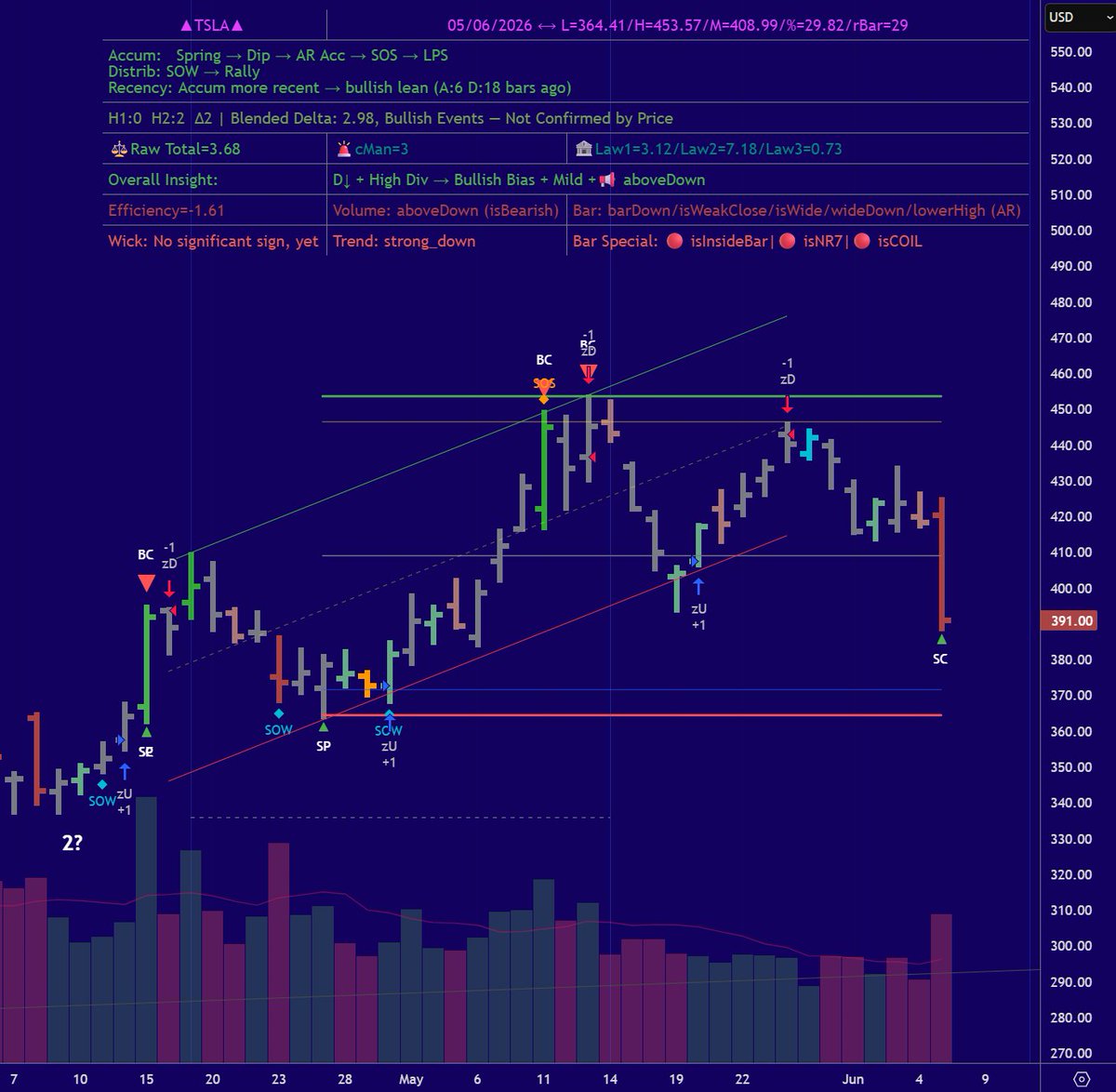 waveGleam's tweet photo. The rally from the April $337 low still looks corrective, unless you count 1-2-1-2 for a bullish scenario. Friday had a Selling Climax (SC). The 2-year volume center sits around $430. If price can hold these levels, the overall range structure still has a positive bias. https://t.co/9PQP0Q9VLw