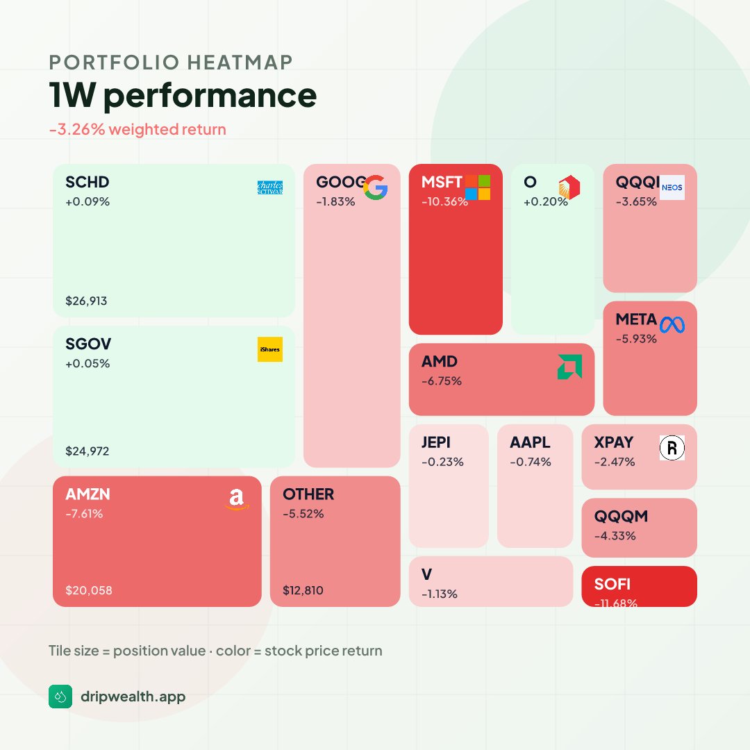AurelienChmpl's tweet photo. Recap of portfolio for this week: -3.26% 🔴

Worst performers: $MSFT $SOFI and $AMZN https://t.co/2iqiL4DyTp