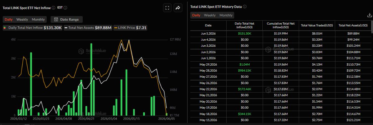 LinkBoi777's tweet photo. While $HYPE ETFs recorded their first day of net outflows on June 5, $LINK ETFs saw $131K in net inflows.

$LINK ETFs have never experienced a day of net outflows.

Seems like $LINK ETF investors know something others don't. 👀 https://t.co/oapVLpKJUx
