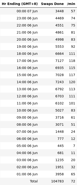 NIOSwapInfo's tweet photo. Summary for 06 Jun 

Cumulative Swaps: 113,372,887
Past 24h: 104,519
Top 3 provinces: Guangdong: 15,145, Jiangsu: 14,693, Shanghai: 11,543
3,901 stations, 26 swaps/stn

Past 30D Avg: 99,498/Day
Time: 00:28 07 Jun GMT+8
https://t.co/oVgWp4Kp6d

#NIO https://t.co/iBf1sKs9mn