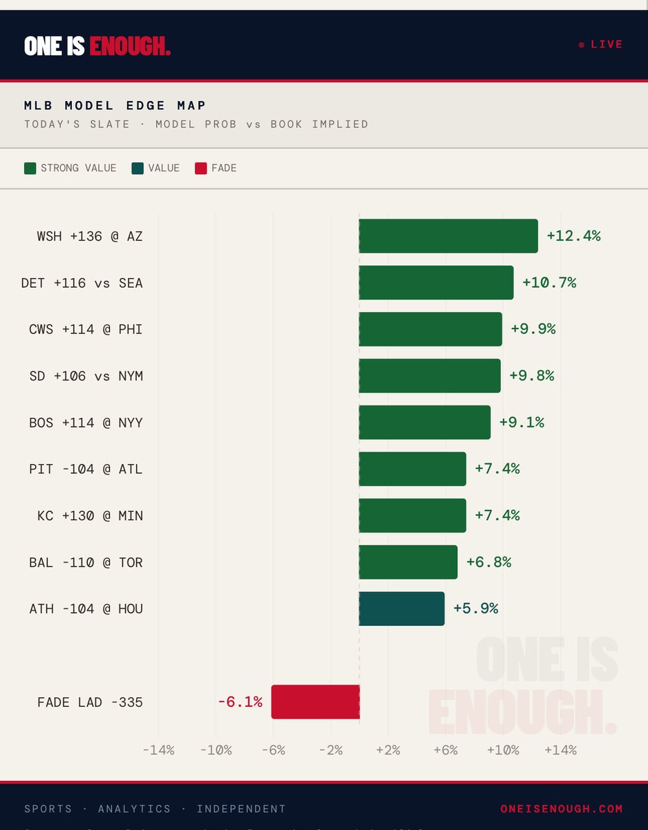 OIEdge's tweet photo. MLB EDGE MAP · JUN 06

WSH +136 @ AZ → +12.4% edge
DET +116 vs SEA → +10.7% edge  
CWS +114 @ PHI → +9.9% edge
SD +106 vs NYM → +9.8% edge
BOS +114 @ NYY → +9.1% edge

Every signal tracked publicly.
https://t.co/8vk6MJZ2ya
#MLB #EdgeBetting #SportsAnalytics https://t.co/weMbmdBqJw