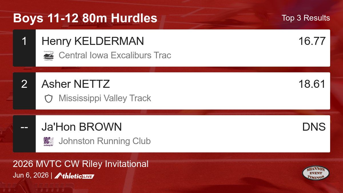 MJ_Shannon's tweet photo. Full results for the Boys 11-12 80m Hurdles are available. https://t.co/W1bBoaYsGj

2026 MVTC CW Riley Invitational https://t.co/priG0OsBKg