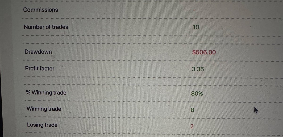 gimnweb3's tweet photo. Yes you can accept a 1:1 RR for a 50% WR , but some of us have a highly profitable strategy with a high winrate, no trade if the setup doesn’t form , leaving the chart is one of my best strategy https://t.co/Hh51DXM8au