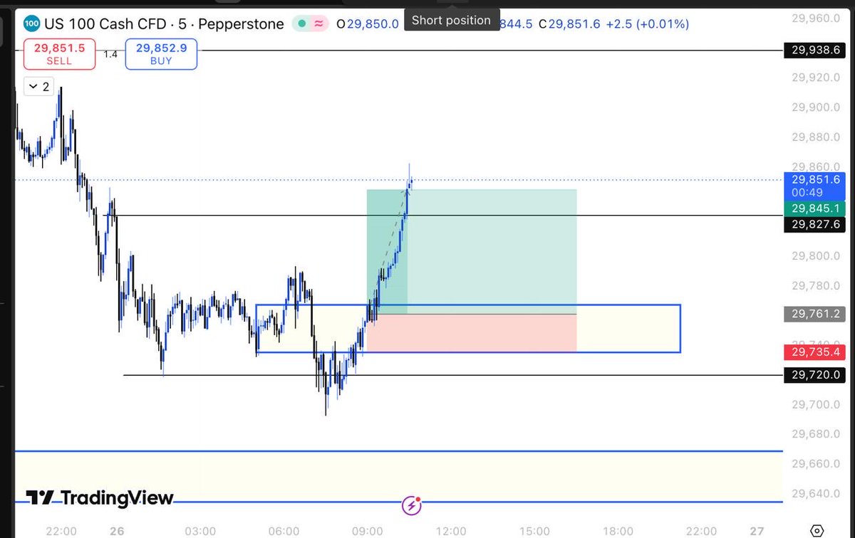 gimnweb3's tweet photo. Yes you can accept a 1:1 RR for a 50% WR , but some of us have a highly profitable strategy with a high winrate, no trade if the setup doesn’t form , leaving the chart is one of my best strategy https://t.co/Hh51DXM8au