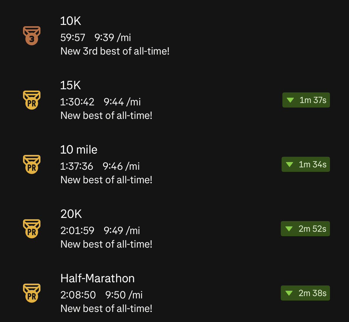 TayMC16's tweet photo. 4th Half Marathon of the Year!
PR!!! https://t.co/Cy6Et8C9HP
