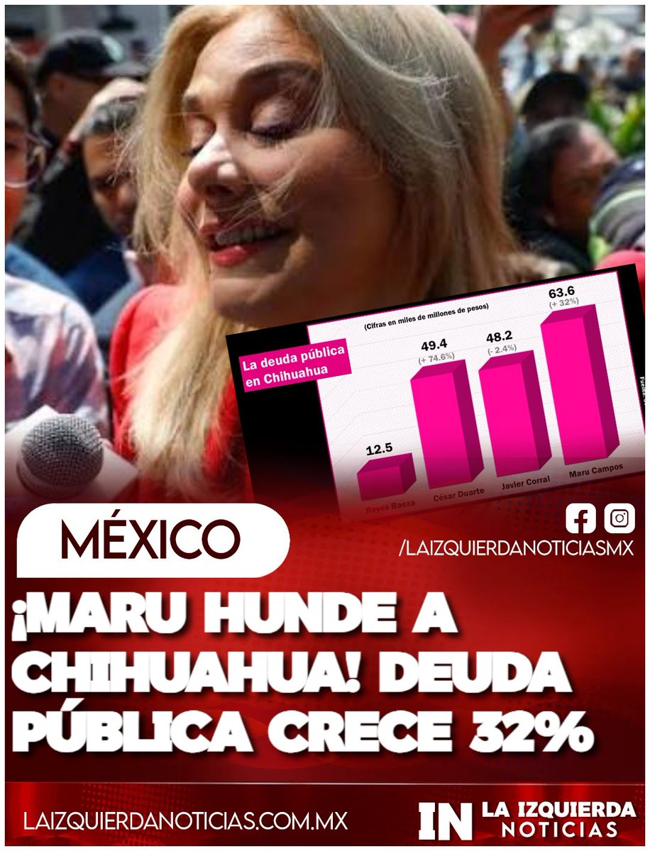 IzqNoticiasMx's tweet photo. ¡DEUDA BRUTAL! En menos de cinco años, la panista Maru Campos disparó la deuda de Chihuahua 32%, pasando de 48 mil 218 millones de pesos en 2021 a 63 mil 642 millones en 2026. Es decir, añadió más de 15 mil 424 millones al pasivo estatal y todavía contrató otros 3 mil millones a pagar hasta en 25 años. Mientras presume disciplina financiera, los chihuahuenses reciben una factura cada vez más abultada por una administración que no sabe gobernar.