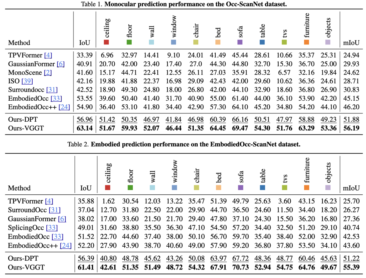 chencch852's tweet photo. We're also presenting a poster paper at #CVPR2026:

📄 Poster 666: Generalizing Visual Geometry Priors to Sparse Gaussian Occupancy Prediction

🗓️ June 6 | 16:45–18:45
📍 Poster Session 4

https://t.co/f3lJsBG6yq

#ComputerVision #SpatialIntelligence https://t.co/pbJFKv82Ob