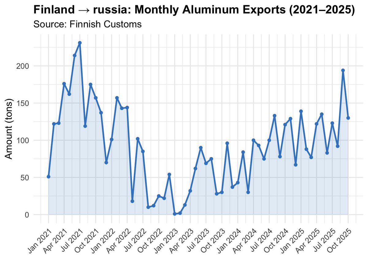 markus_tm's tweet photo. Had a look at Finnish exports data on aluminium. It appears that we've been exporting it to russia all the time during the full-scale war. 

Previously, our Minister of Education was implicated in this business (https://t.co/tWatcbnLlQ), but these volumes seem large for that. 👇 https://t.co/972WdnBG7r