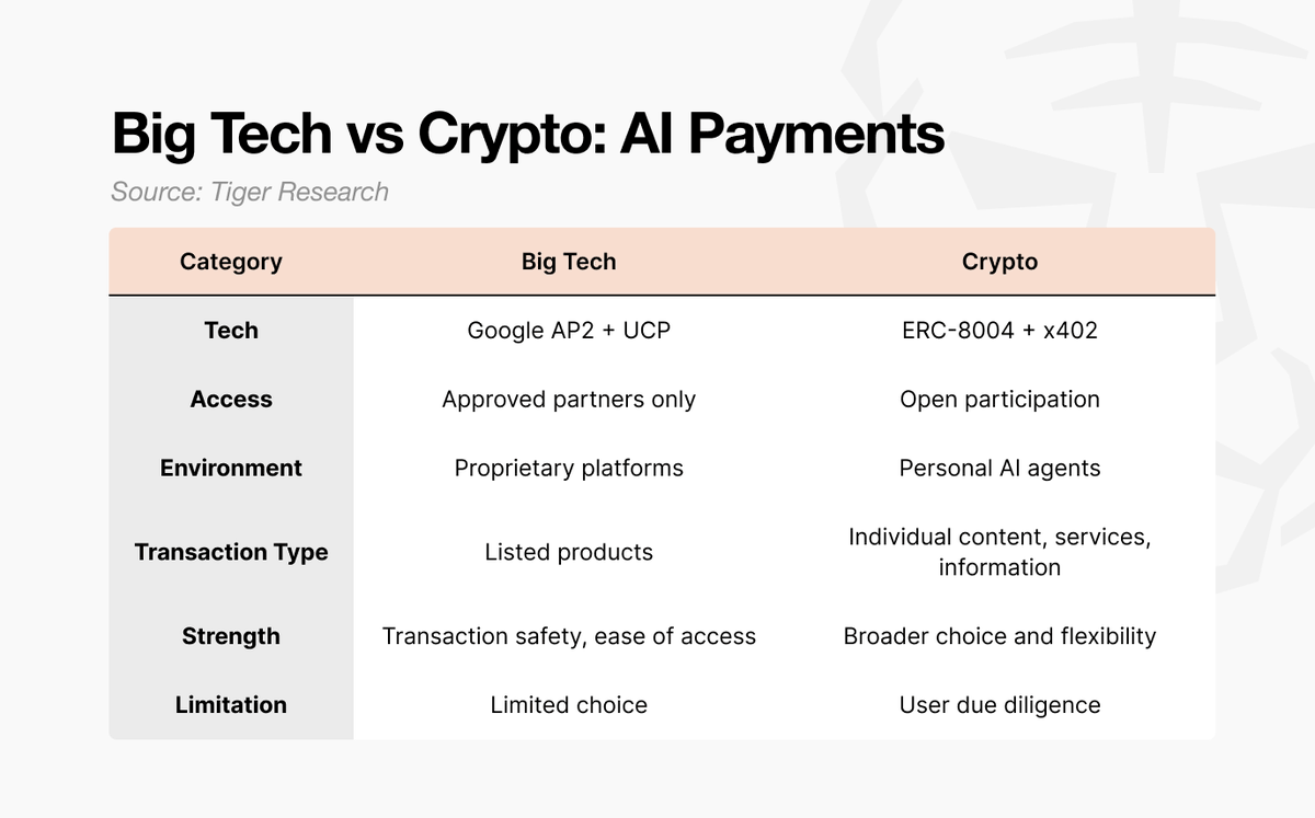 IxsFinance's tweet photo. Two AI agent economies are forming:

Big Tech
• Approved partners
• Proprietary platforms
• Listed products
• Safety + convenience

Crypto
• Open participation
• Personal AI agents
• Services + information
• Flexibility + ownership

Apple vs Linux.
Platforms vs protocols.

Both will grow.
But only one is permissionless.

Credit @tiger_research_