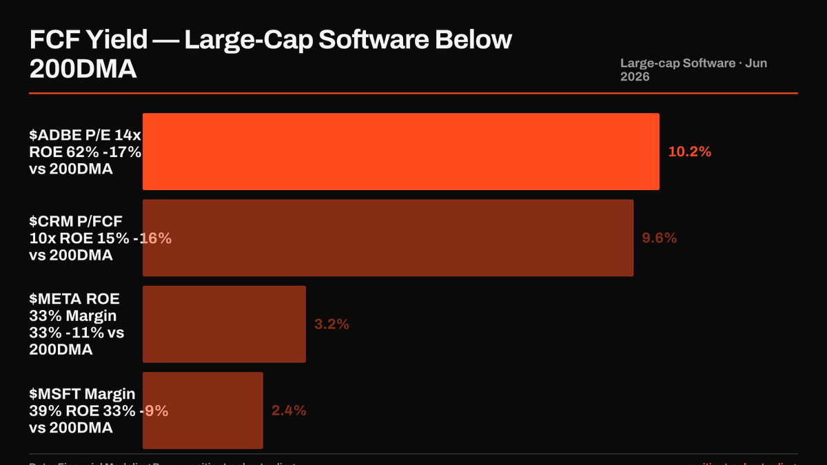 akishore's tweet photo. $ADBE's P/E is 14.3x. Its free cash flow yield is 10.2%. Its return on equity is 62%. The stock is down 39% in the past year and is 17% below its 200-day moving average. When fundamentals and price diverge this sharply, one of them is wrong.

The pattern extends beyond $ADBE. $MSFT, $META, and $CRM are all below their 200-day moving averages today. These four companies account for $4.9 trillion in combined market cap. All four carry a Buy consensus from Wall Street analysts.

$ADBE in detail: ROE 62%, ROIC 37%, FCF yield 10.2%, P/E 14.3x, trading 17% below its 200-day MA. Twelve analysts set an average target of $300 against a current price of $250, implying 19% upside. Consensus is Buy: 33 buys, 4 sells.

$MSFT: 39% net margin, 33% ROE, zero sell ratings among 82 analysts. Last quarter's analyst consensus target: $545. Current price: $412.50. That is 31% implied upside from the most widely covered software name on Wall Street.

$CRM: FCF yield 9.6%, P/FCF 10.4x. Analyst average target $270 versus a current price of $184, implying 45% upside. Buy ratings outnumber sells 75 to 2. The company returns nearly $0.10 of free cash flow per dollar of current price.

The common thread: ROE, ROIC, and FCF yields are intact across all four names. Analyst consensus has not degraded. What has changed is price. The data shows a divergence between market price and business quality that is visible in every fundamental metric.

What to watch: $ADBE's next earnings, specifically whether FCF yield holds above 9% and ROE stays near 60%. For $MSFT and $META, Q2 margin reports will show if AI investment is converting to earnings. Data sourced 2026-06-05. Not financial advice.