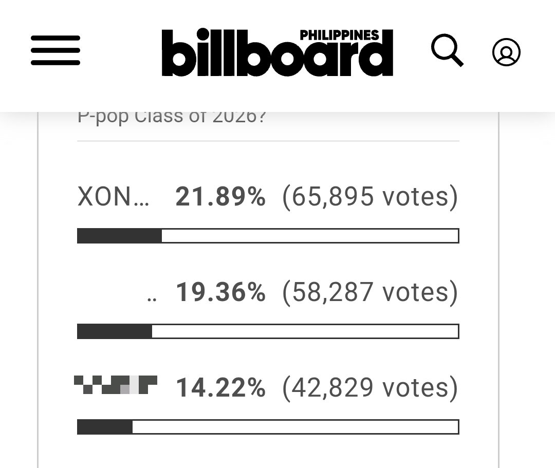 XonaraVTeam's tweet photo. Hello Update! 

Please keep voting for XONARA on Billboard! We currently have 65,895+ votes (21.89%) — but it’s not yet safe to hold the top spot. Let’s keep going and widen the gap! 💪

🔗 https://t.co/QCUtAWQcjy

@officialxonara #XONARA https://t.co/33ccRQUdtE