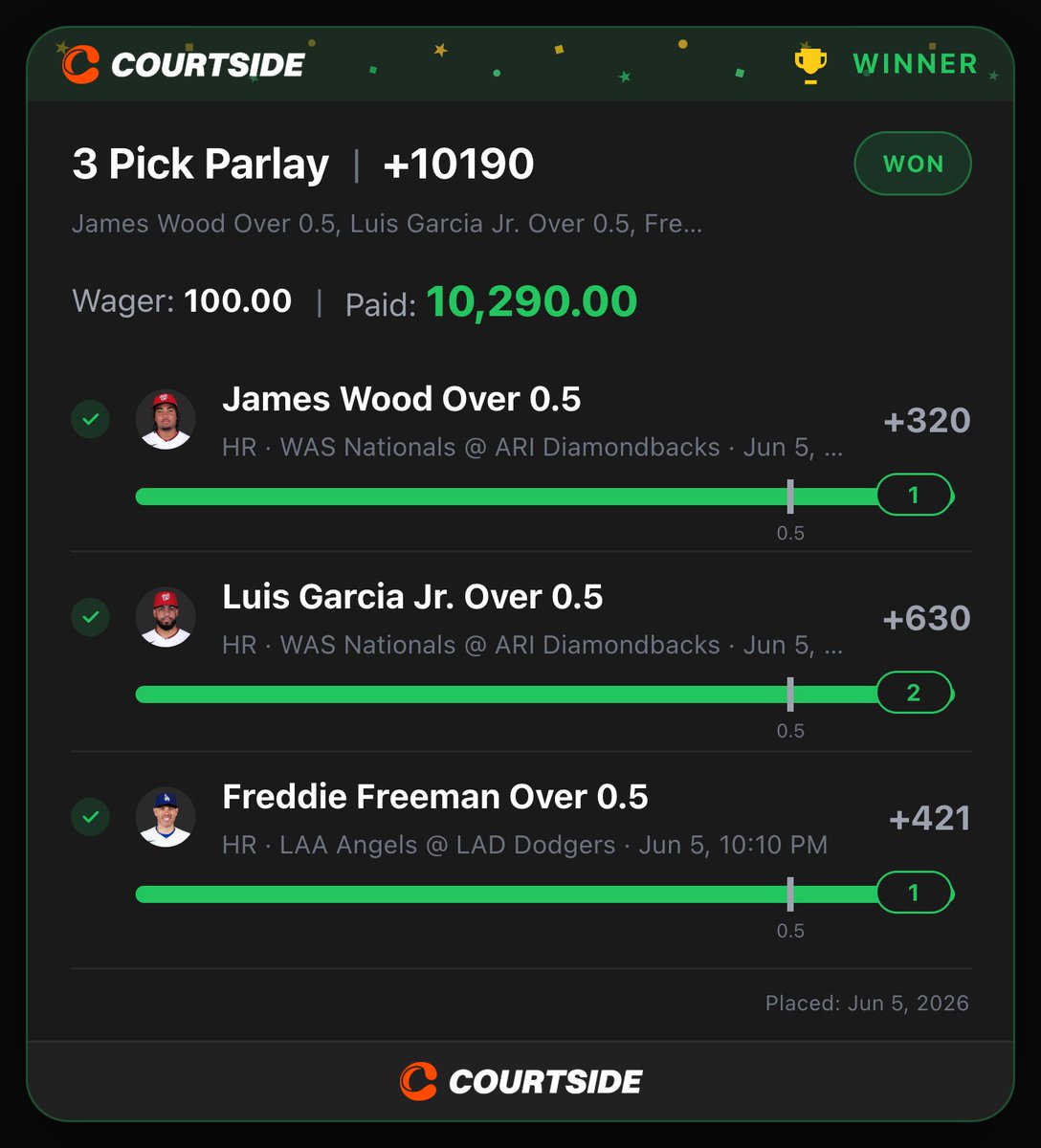 courtsideapp's tweet photo. someone turned 100 into 10,290 on a 3-leg HR parlay last night

James Wood ✅ 
Luis Garcia Jr. ✅ 
Freddie Freeman ✅

all green 😱😱😱 https://t.co/97eUibn2II