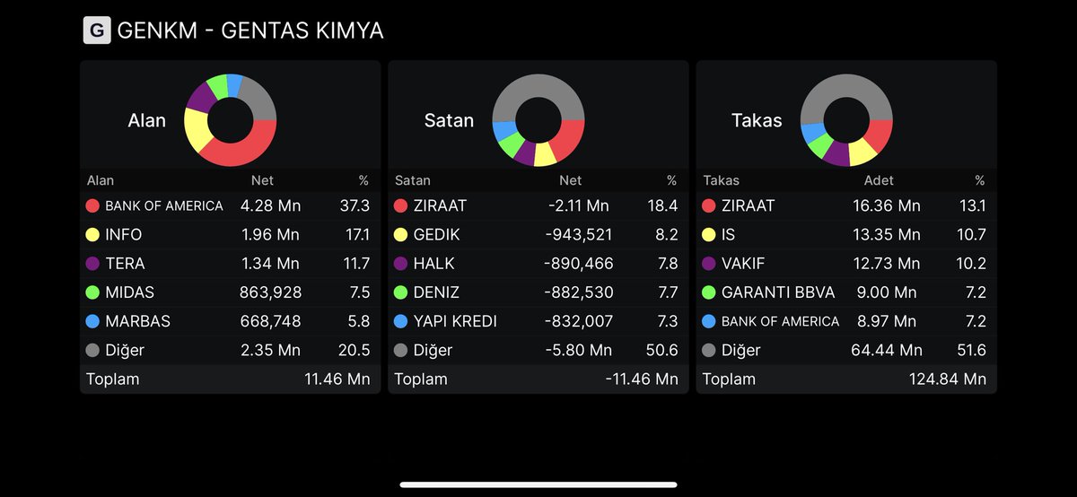 galacticborsa's tweet photo. #GENKM 

Aylık, haftalık ve günlük olarak hem akd hem takas tarafına baktığımızda hala bir önceki analizdeki temel görüşlerim sabit,  orta vadeli güzel fiyatlarda olacağını düşünüyorum. 

Bofa Aylık akd de 11 milyon haftalıkta ise 9 milyon net alımla tahtayı süpüren taraf haftalık maliyeti 15.76 yani malı yukarı götürerek piyasadan toplamış. Önceki paylaşımda bahsettiğim gibi bıyıklı olma ihtimali çok yüksek. 

Son takas gününün akd sinde tera çıkmış piyasaya ve 874.000 lot alım yapmış karşılığında info 864.000 lot net satış yapmış, maliyetleri 14.72 yani bu iki kurumun hacmi neredeyse aynı. Sağ cep sol cep yaparak hem hacime katkı sağlamışlar hemde fiyatta baskı oluşturmuşlar. Şimdilik lotlar terada görünüyor. Bakalım üstüne ekleyecek mi virmanla devredip çıkacak mı ? 

Deniz üzerinden de bofadan agresif satıldığı günlerde mallar karşılanıp tahta rahatlatılıyor. 

Kurum bazlı genel çerçevede baktığımızda ise küçük yatırımcı tahtada azalırken oyuncu fiyatı baskılayıp bofa eliyle toplamaya devam ediyor. Arz hisselerinin primlendiği bu dönemde oyuncunun istediği lota sahip olduğunda hızlanması artacaktır.  Ytd.